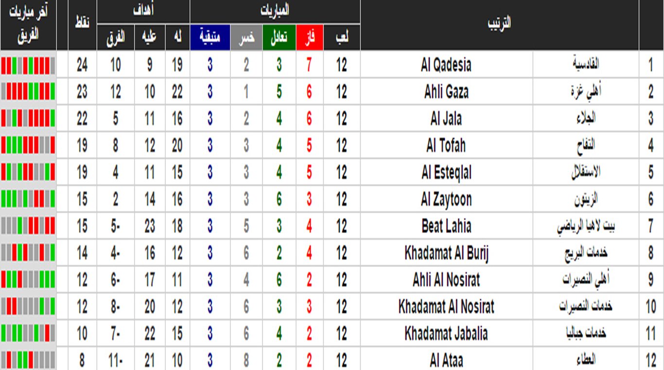 جدول ترتيب دوري الدرجة الأولى - الرسالة نت