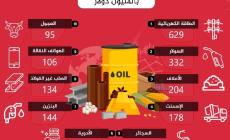 10 سلع الاكثر استيراد في فلسطين