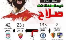 94 مليون يورو قيمة انتقالات صلاح.jpg