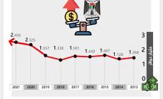 كيف تطورت أرقام الدين العام للسلطة منذ 2013 ؟
