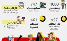 1700 اعافة في جيش الاحتلال خلال 2021