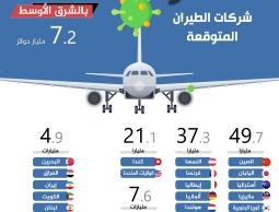 خسائر شركات الطيران المتوقعة بسبب كورونا.jpg