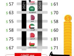 سعر التعادل لبرميل النفط