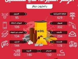 10 سلع الاكثر استيراد في فلسطين