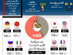 كيف تحصل الامم المتحدة على تمويلها سنويا ؟