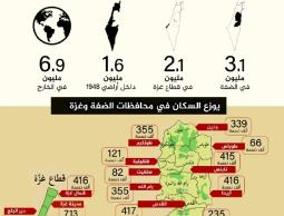 13.7 مليون فلسطيني داخل فلسطين وخارجها