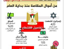 420 مليون شيكل تقتطعها اسرائيل من اموال المقاصة ؟