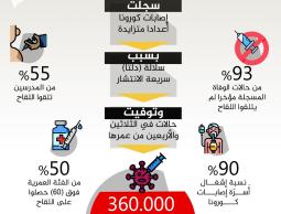 كورونا تقترب من ذروة الموجة الثالثة