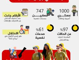 1700 اعافة في جيش الاحتلال خلال 2021