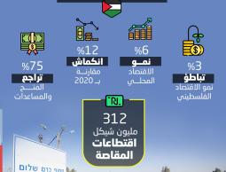 توقعات_بتباطؤ_نمو_الاقتصاد_الفلسطيني_2022 (2).jpg