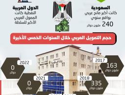 العرب يوقفون دعم موازنة السلطة (3).jpg