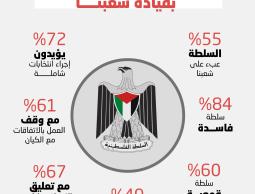 استطلاع_رأي_يؤكد_السلطة_غير_جديرة_بقيادة_الشعب_الفلسطيني (2).jpg