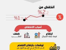 تراجع معدل التضخم في فلسطين 2021.jpg