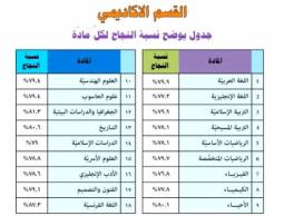 نسب النجاح في نتيجة الشهادة السودانية 2022