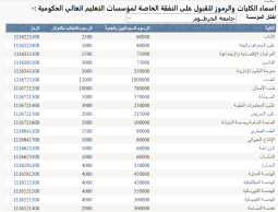 دليل التسجيل في الجامعات السودانية 2022 -2023 .. الحكومية والخاصة