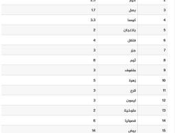 أسعار اللحوم والخضراوات في غزة اليوم