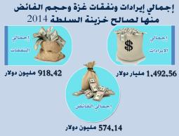 أاكاديميون: السلطة تهمّش غزة وعليها إعادة النظر بموازنتها