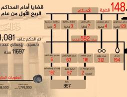 رصد لانتهاك مبادئ المحاكمات العادلة في مصر