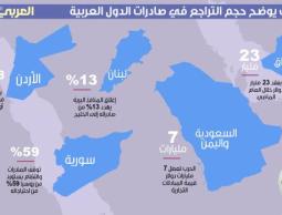 الصادرات العربية تتهاوى في زمن الحرب