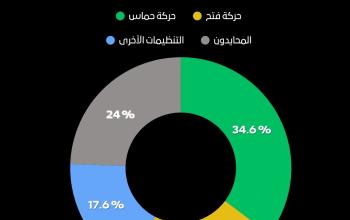 نتائج استطلاع حول تأييد الشارع الفلسطيني في قطاع غزة