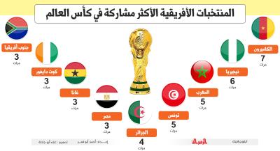 المنتخبات الأفريقية الأكثر مشاركة في كأس العالم