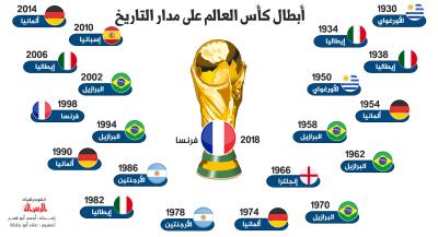 أبطال كأس العالم على مدار التاريخ