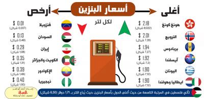 أغلى وأرخص أسعار البنزين حول العالم