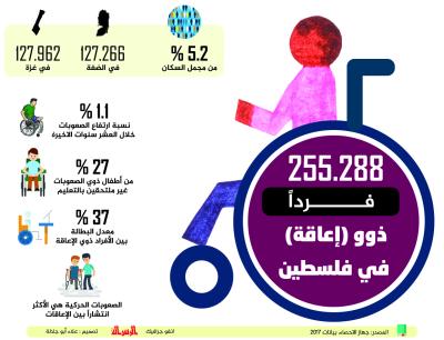 255.288 فردا ذوو ( اعاقة ) في فلسطين