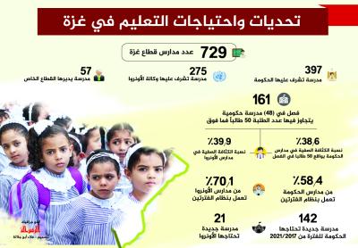 تحديات واحتياجات التعليم في غزة