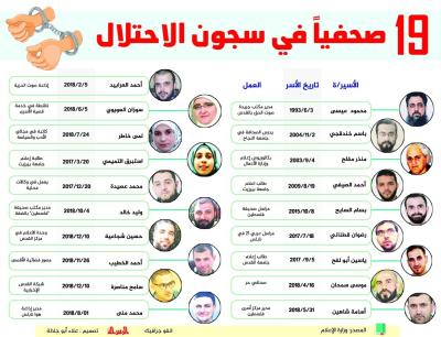 19 صحفياً في سجون الاحتلال
