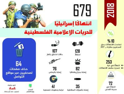 679  انتهاكًا إسرائيليًا للحريات الإعلامية الفلسطينية