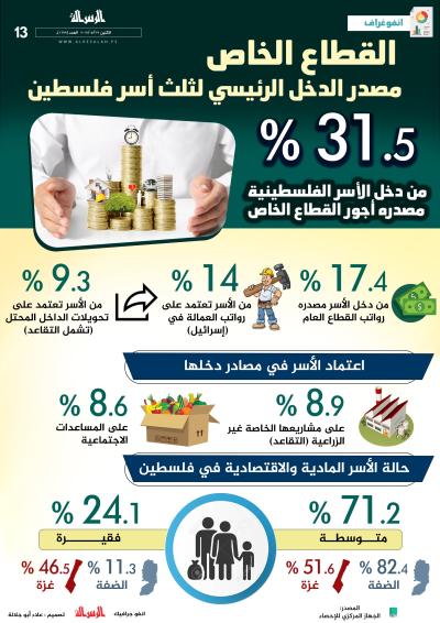 القطاع الخاص مصدر الدخل الرئيسي لثلث أسر فلسطين.