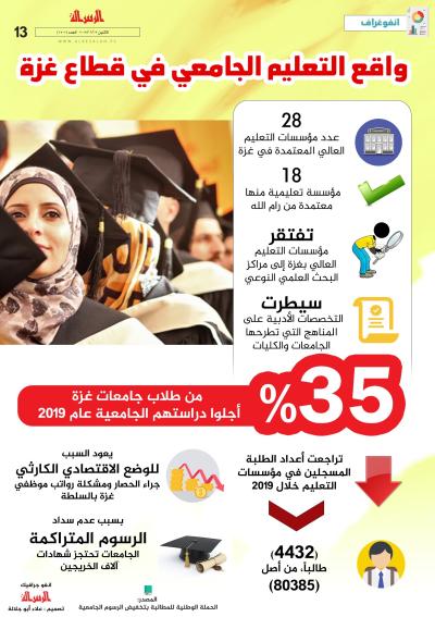 واقع التعليم الجامعي في قطاع غزة.