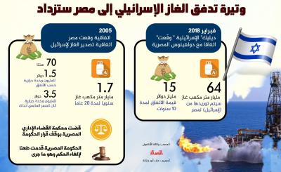 وتيرة تدفق الغاز الاسرائيلي الى مصر ستزداد
