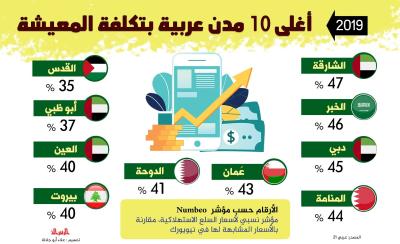 اقتصاد : اغلى 10 مدن عربية بتكلفة المعيشة