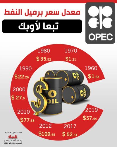 معدل سعر برميل النفط تبعا لأوبك 2.