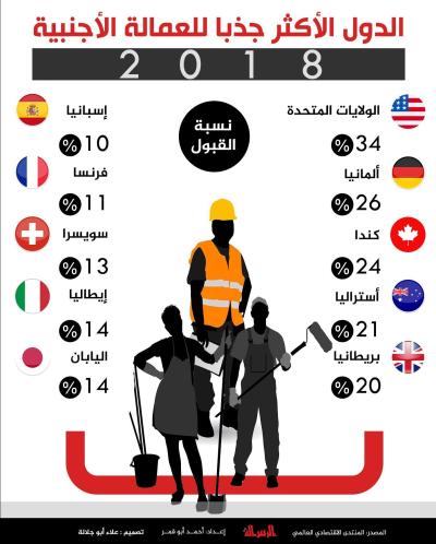 الدول الأكثر جذبا للعمالة الأجنبية 2018