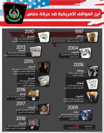 أبرز المواقف الأمريكية ضد حركة حماس