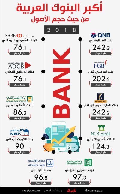 أكبر البنوك العربية من حيث حجم الأصول