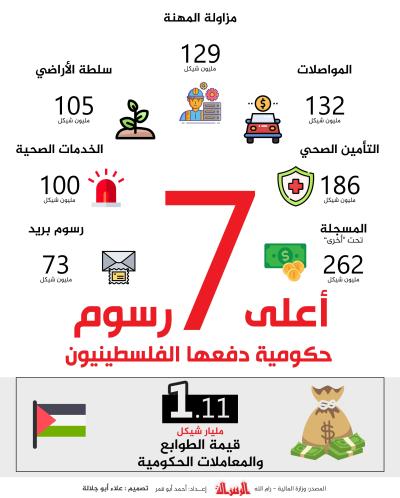 أعلى 7 رسوم حكومية دفعها الفلسطينيون عام 2019.jpg