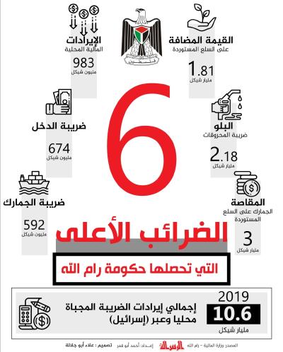 أعلى 6 ضرائب تحصلها حكومة رام الله