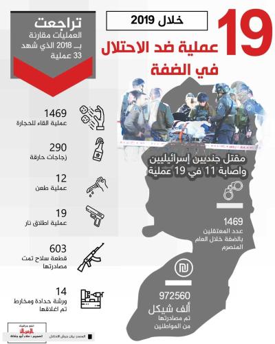 19عملية ضد الاحتلال في الضفة خلال 2019