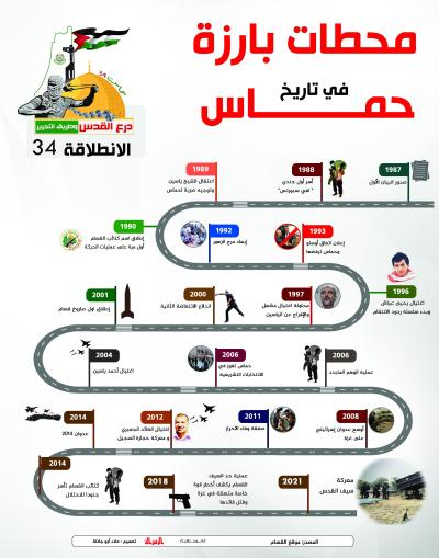 محطات بارزة في تاريخ حماس3 (2) (2)