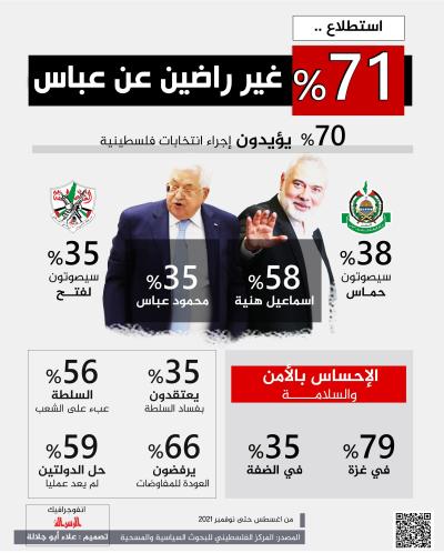 71% غير راضين عن عباس