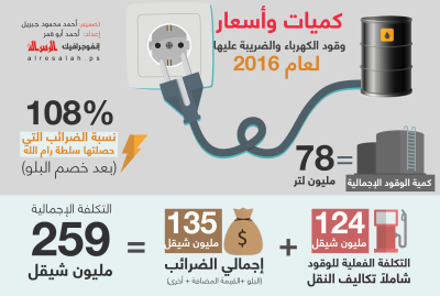 كميات وأسعار وقود الكهرباء والضريبة عليها لعام 2016