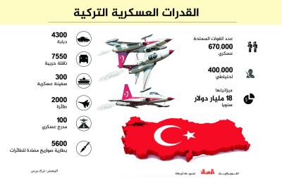 القدرات العسكرية التركية