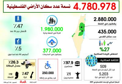 4.780.978 نسمة عدد سكان الأراضي الفلسطينية
