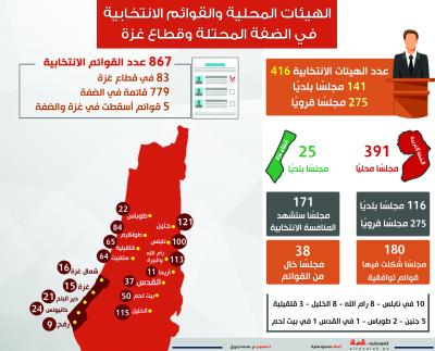 الهيئات المحلية والقوائم الانتخابية بالضفة وغزة