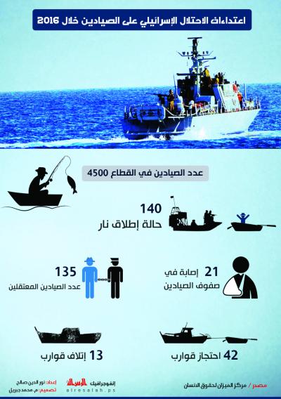 اعتداءات الاحتلال على الصيادين في غزة  خلال عام 2016