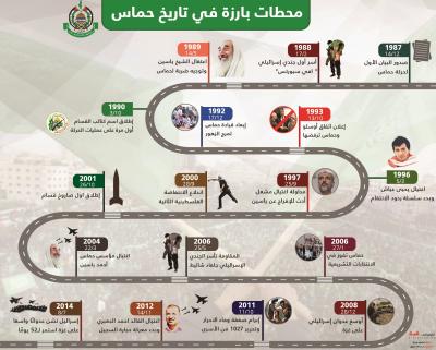 محطات بارزة في تاريخ حماس